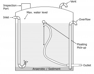 Inlets, Outlets, and other Openings | Rainwater Harvesting