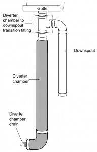 Pre-Storage Treatment | Rainwater Harvesting